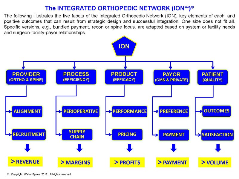The integrated orthopedic network model has five components: provider, process, product, payor, patient.